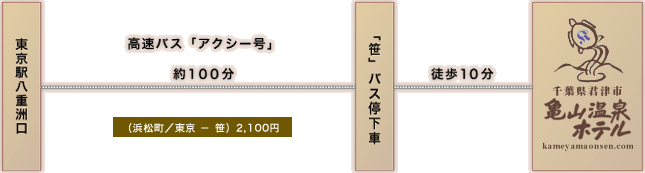東京駅から