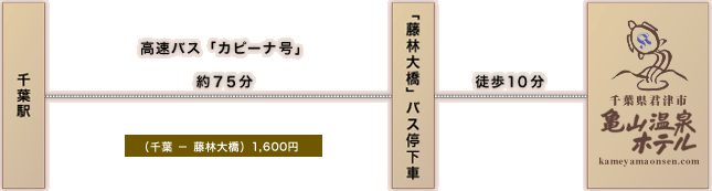 千葉駅から